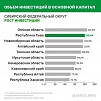 По росту инвестиций Тува вышла на второе место в Сибирском федеральном округе