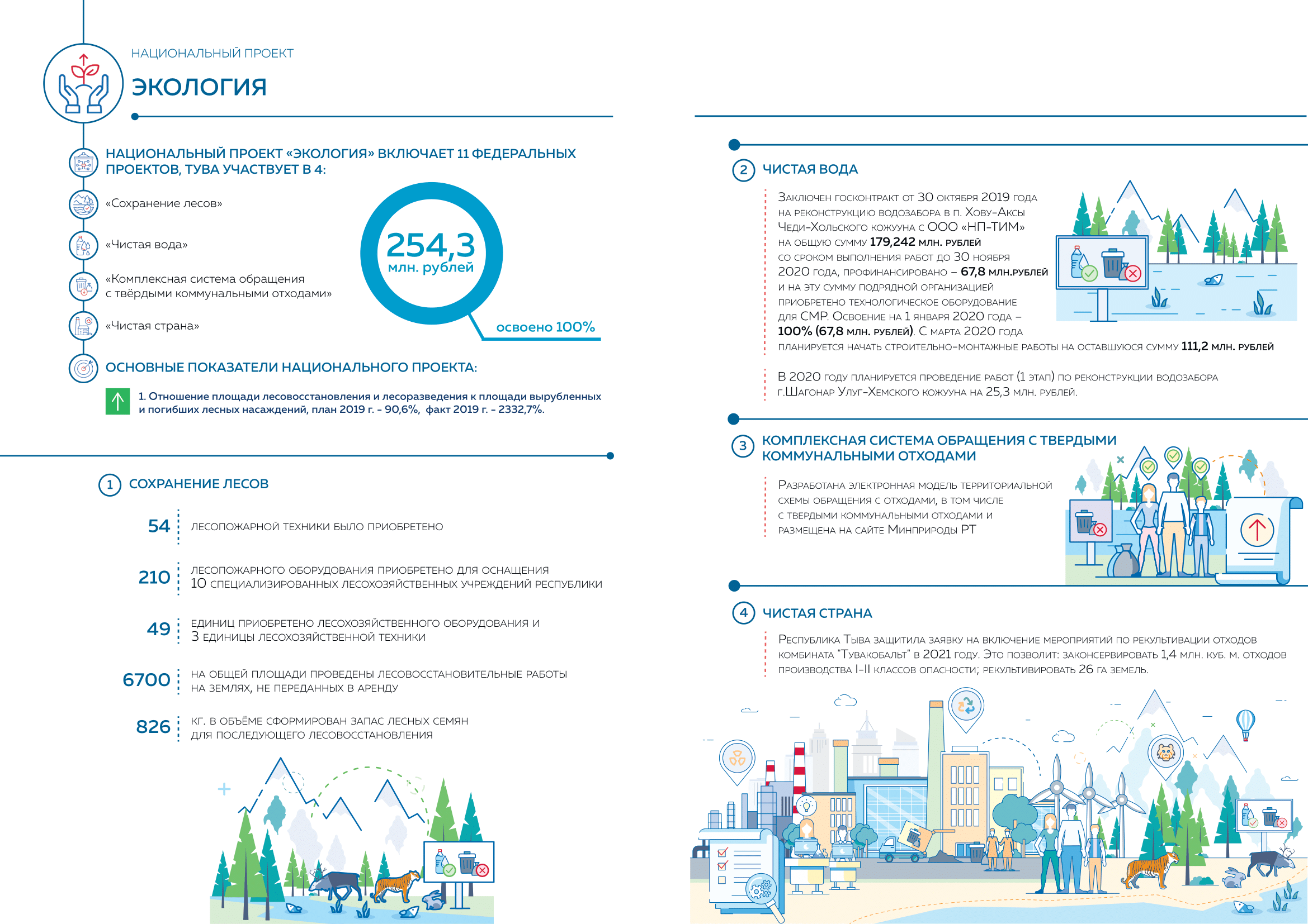 Национальные проекты республики тыва