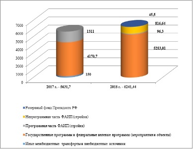 Об итогах участия Республики Тыва в госпрограммах Российской Федерации в 2018 году