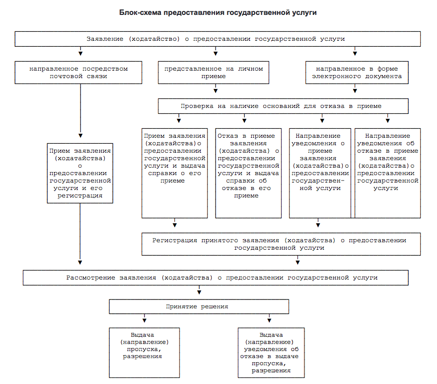 Технологическая схема предоставления государственной услуги
