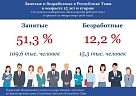 В Туве впервые за много лет наблюдается рекордный уровень снижения безработицы 